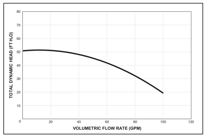 Pump Performance Curves