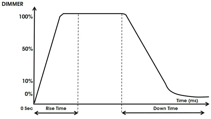 Dimmer Curve Chart