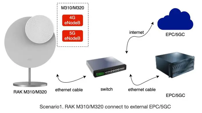 RAK-M320-5G-Radio-FIG-3