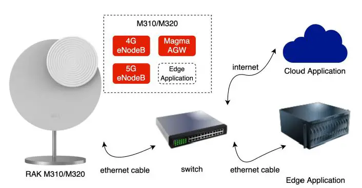 RAK-M320-5G-Radio-FIG-4