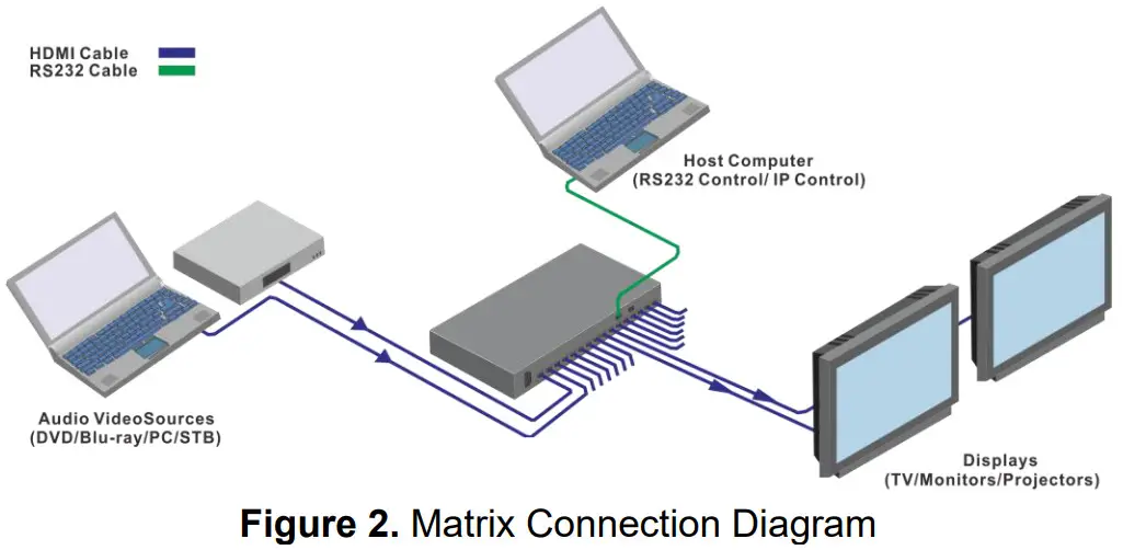 WolfPack HDTVHDMX0808 4K 8x8 HDMI Matrix Router - Matrix Connection