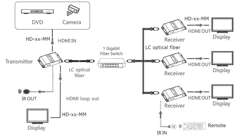 Connecting Instruction