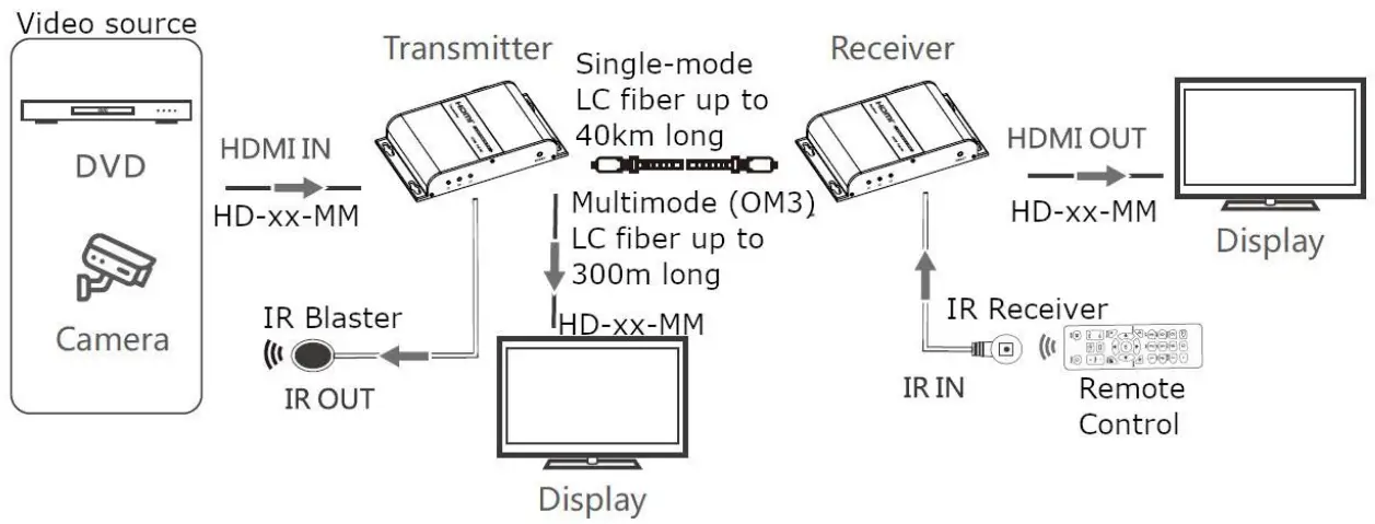 Connecting Instruction