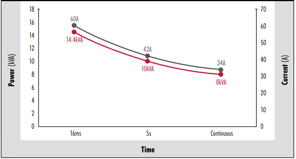 Nominal Capability and Surge Power