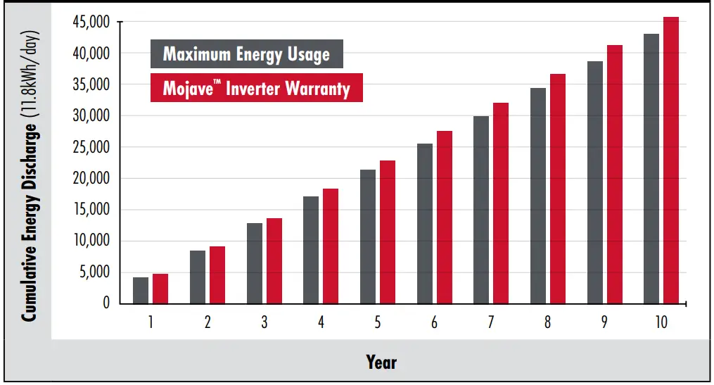 Cumulative Energy Discharge Per Year (11.8kWh/day)