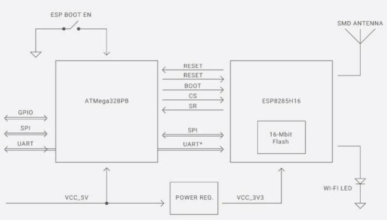 Jolly dev WiFi Electronic Module - . Block Diagram