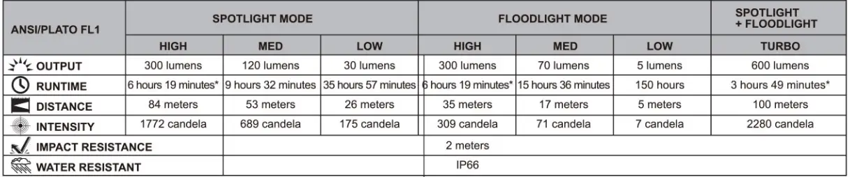 Technical Parameters