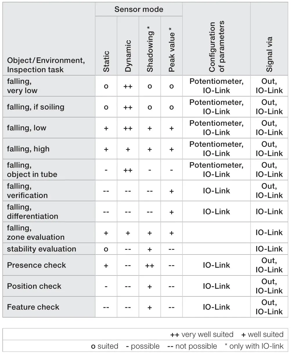 di-soric OGWSD-70G3-T3 Frame Light Barrier - Applications and configuration recommendation