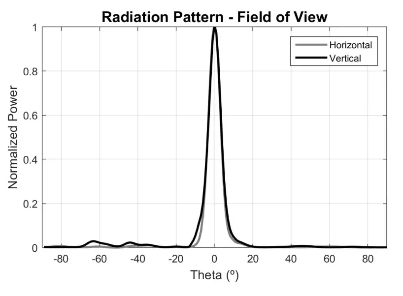 URADLSAWR20 Level Sensing Universal Radar - Maximum Distance 1