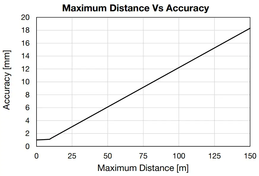 URADLSAWR20 Level Sensing Universal Radar - Maximum Distance