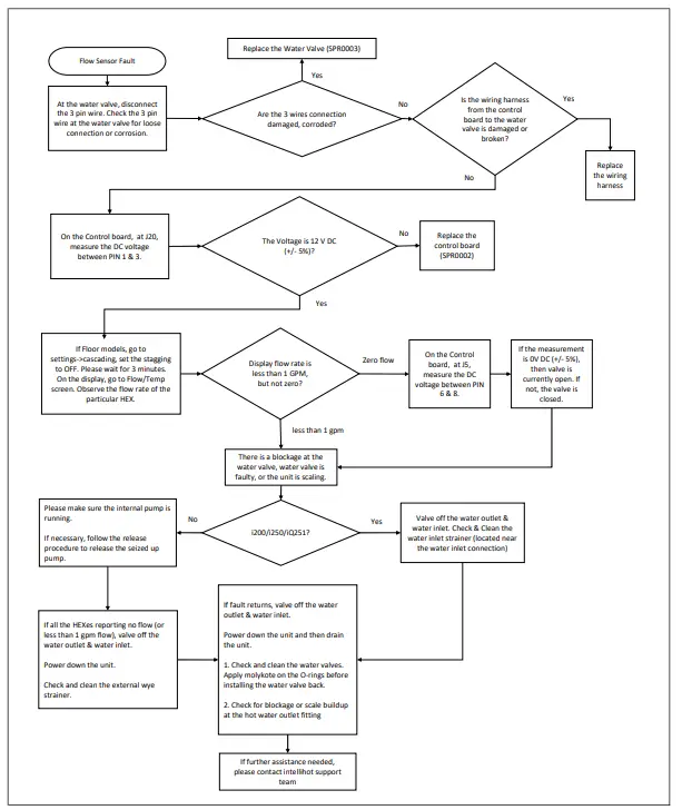 Intellihot iQ751 Water Heater - Flow Sensor Fault