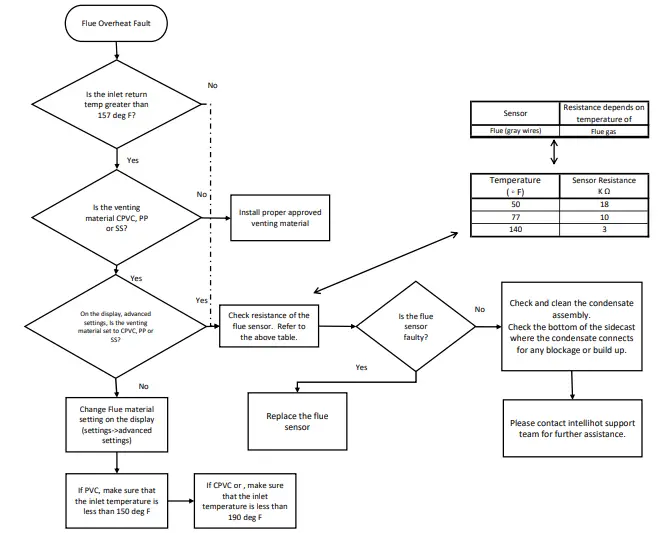 Intellihot iQ751 Water Heater - Flue Overheat Fault