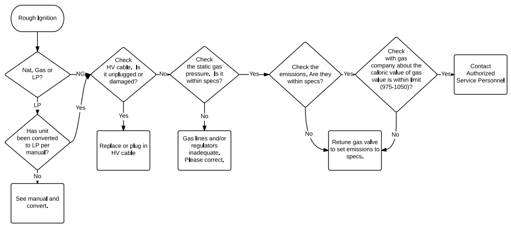 Intellihot iQ751 Water Heater - Rough Ignition