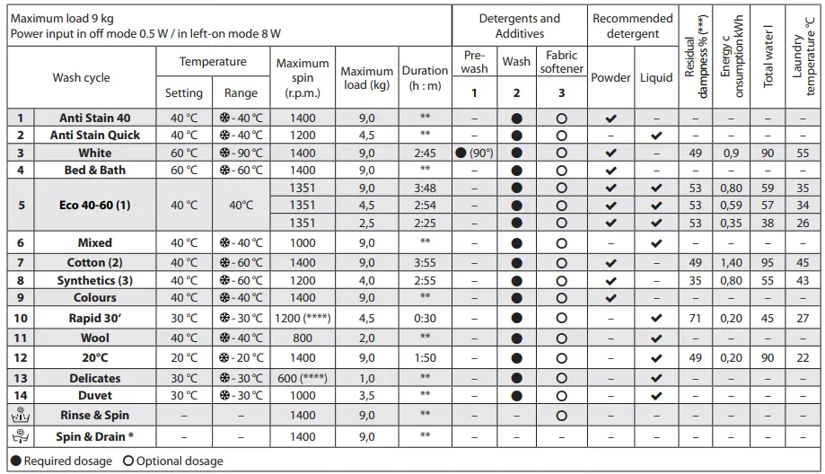 Hotpoint-WMHG-91485-Integrated-Washing-Machine-FIG-5