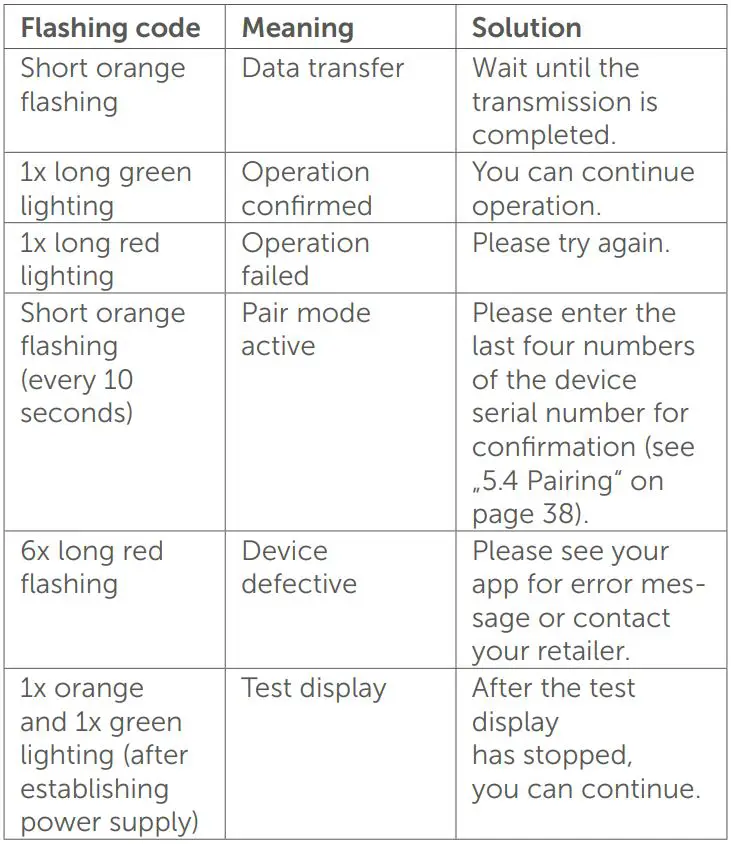 homematic HmIPW-STH Wired Temperature and Humidity Sensor Indoor User Manual - Error codes and flashing sequences