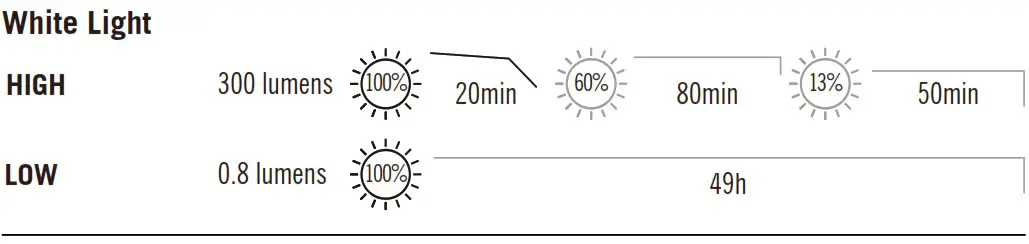 OLIGHT Obulb Plus LED Portable Light - Table 1