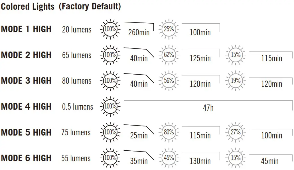 OLIGHT Obulb Plus LED Portable Light - Table 2