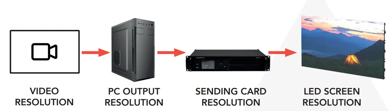 Resolution management