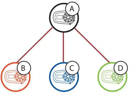 SENA 5S Motorcycle Bluetooth Communication System - Bluetooth Intercom