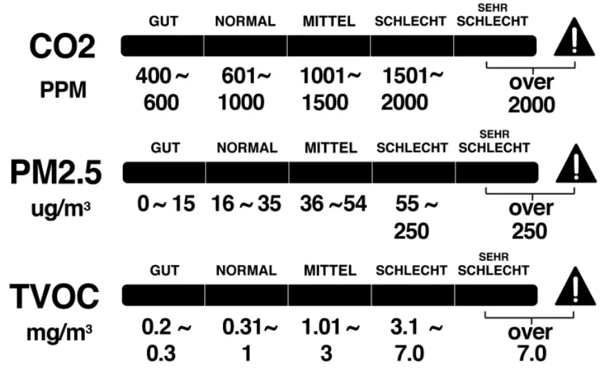 technoLine WL 1035 Air Quality Monitor - indication charts