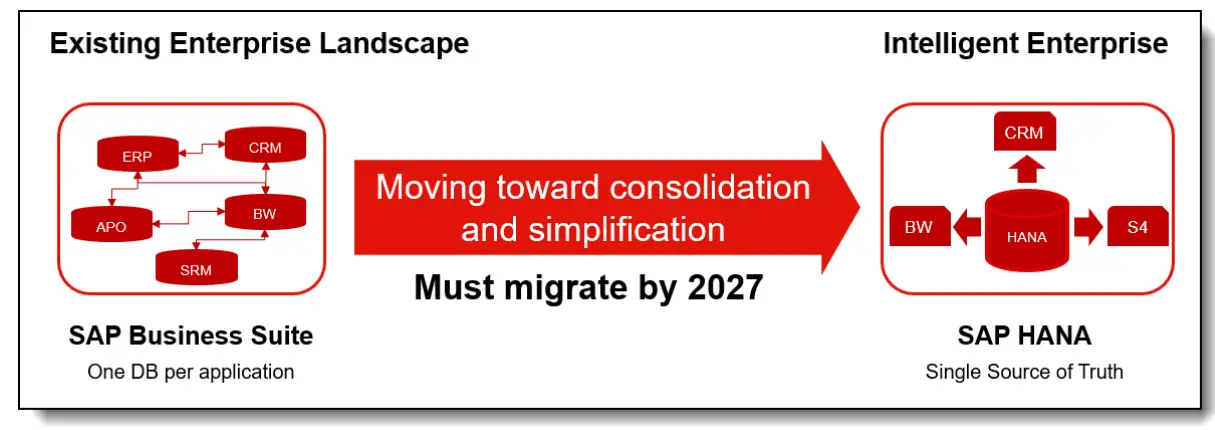 Moving to SAP HANA