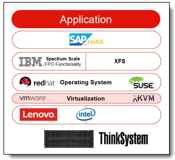 Lenovo Solution for SAP HANA Overview