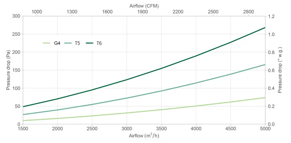 camfil CamClose Panel Air Filter - Pressure