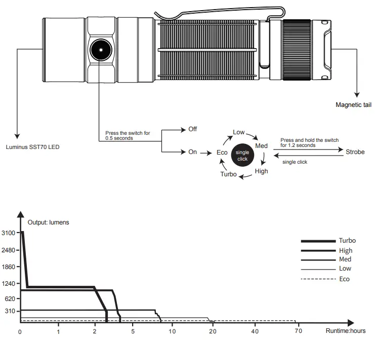FENIX E35R High Performance EDC Flashlight - overview