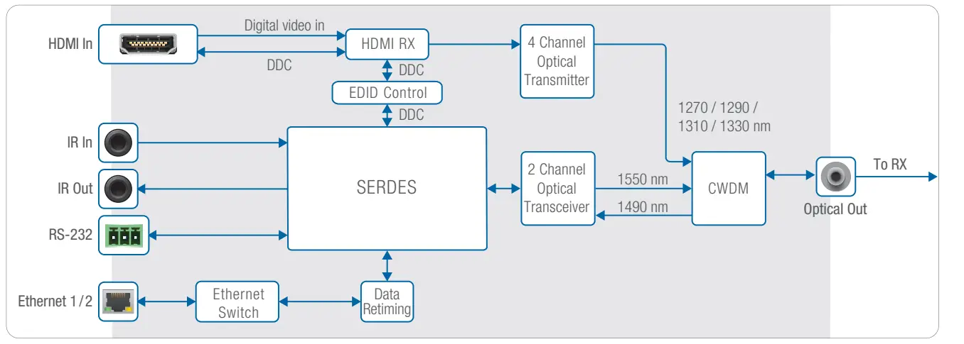 Dvi-7365-tx Internal Block Diagram