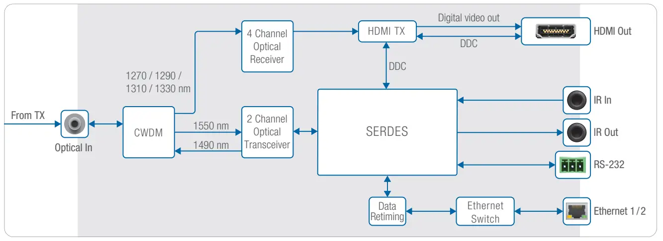 Dvi-7365-rx Internal Block Diagram