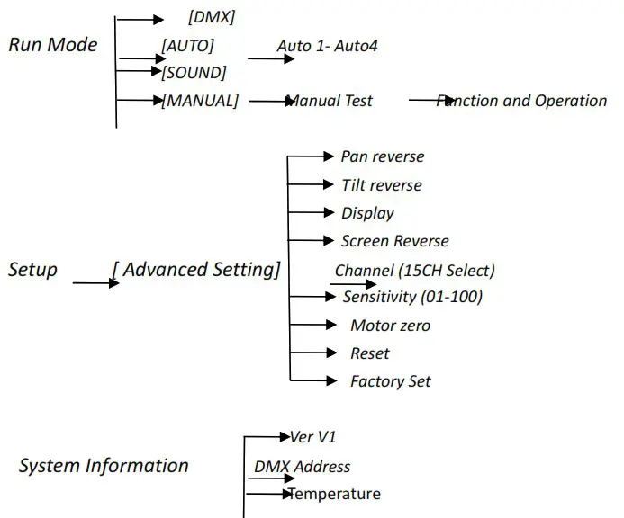 Sistemamt R2DBEAM150 15 0 w Pure Beam Moving Head - MENU OPERATIONS 1