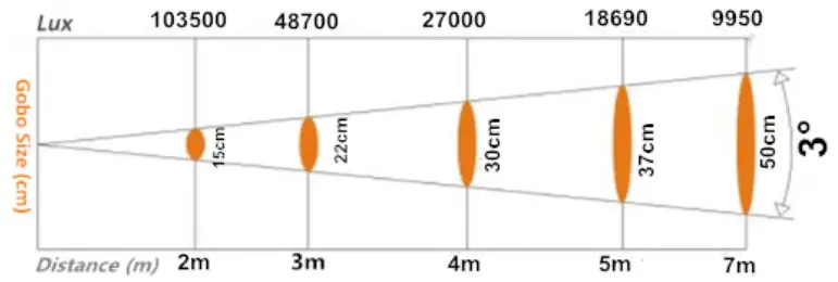 Sistemamt R2DBEAM150 15 0 w Pure Beam Moving Head - PHOTOMETRIC DATA