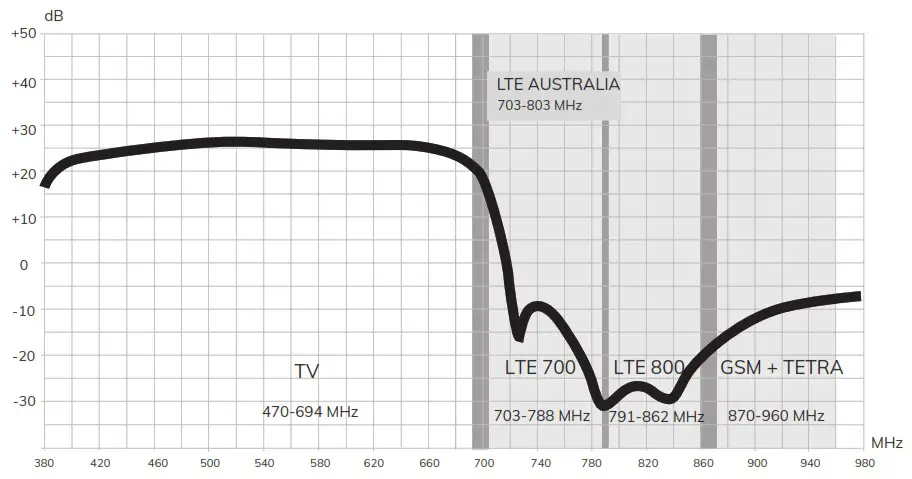 ALCAD 904 Indoor Multibaind Amplifiers - FREQUENCY RESPONSE OF THE FILTER