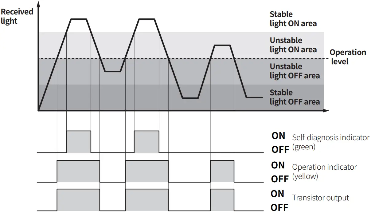 Autonics BX Series Universal AC or DC Photoelectric Sensors - fig 7