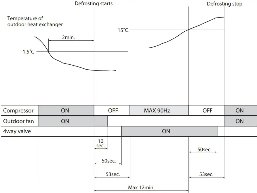 DEFROSTING OPERATION
