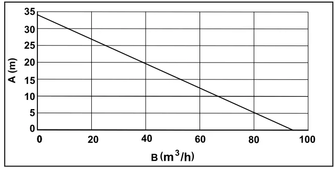 STIHL WP 900 Diesel Water Pump - Delivery head