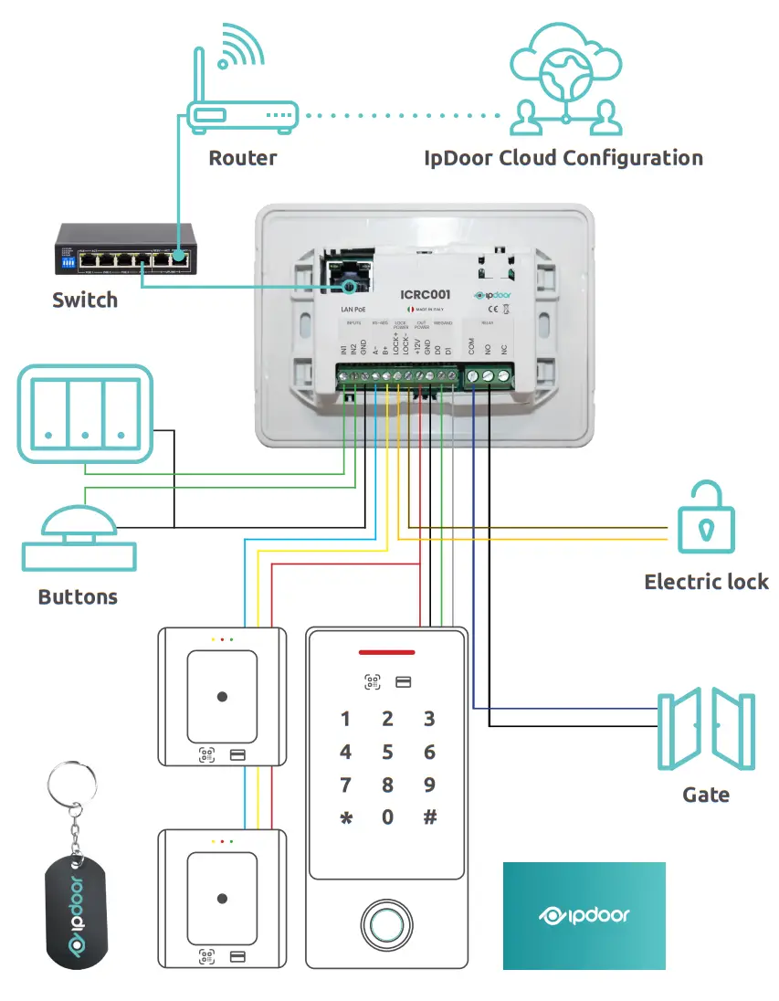 ipdoor ICRC001 Ethernet Controller - Scheme