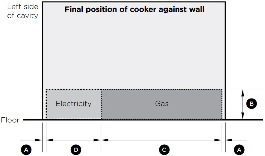 LOCATION OF ELECTRICAL & GAS SUPPLY