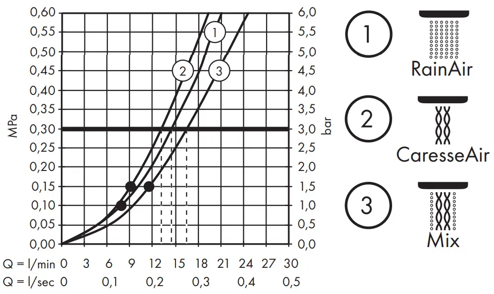 Raindance Select S 150 28587XXX