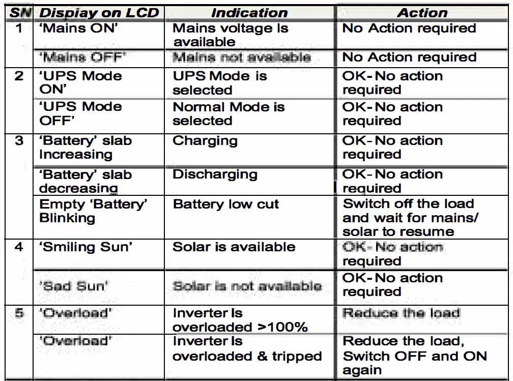 CHADHA-POWER-0610446606-Solar-Hybrid-Home-Industrial-UPS-fig- 6