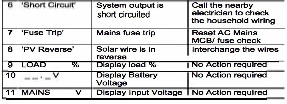 CHADHA-POWER-0610446606-Solar-Hybrid-Home-Industrial-UPS-fig- 7