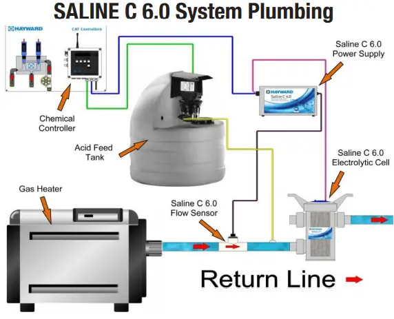 HAYWARD-HCSC60-Saline-C-6.0-Commercial-Salt-Chlorine-Generator-fig-4