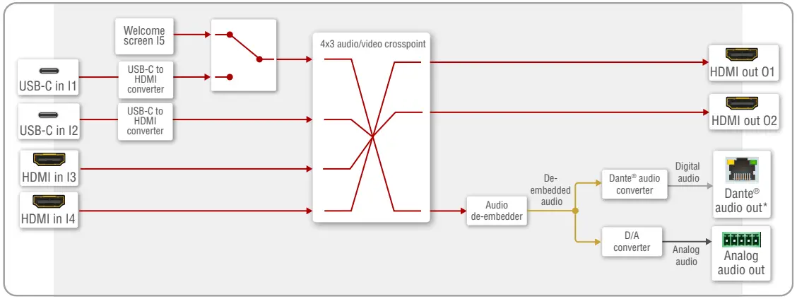 AV Port Diagram (UCX-4x2-HC30D)