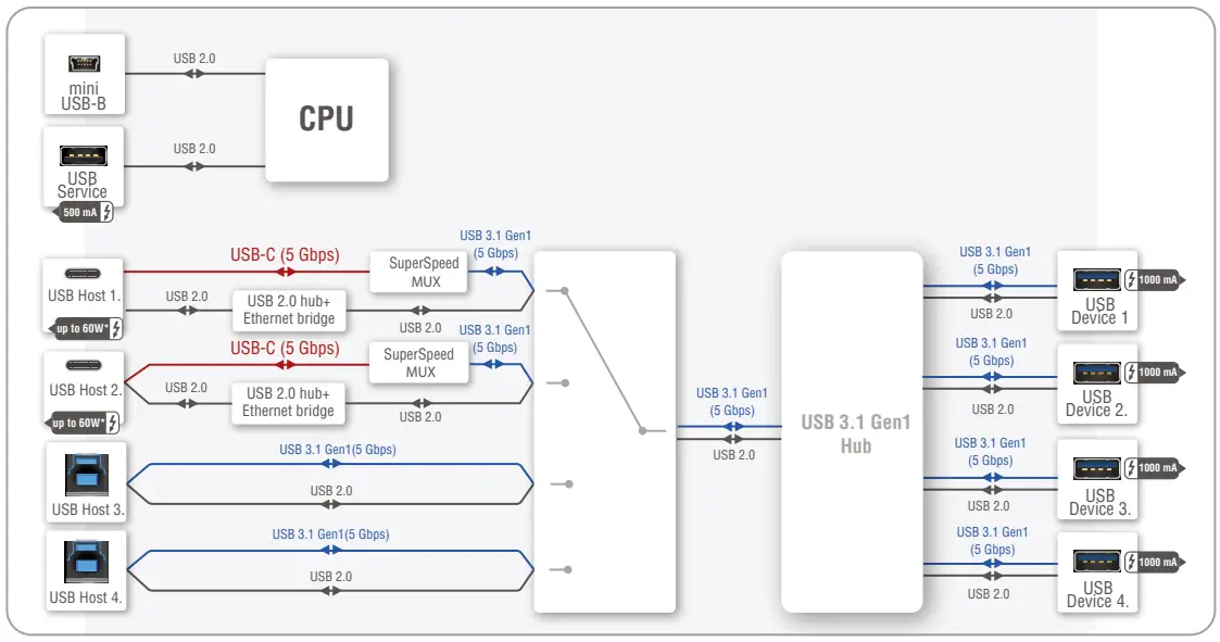 USB Port Diagram (UCX-4x2-HC30D)