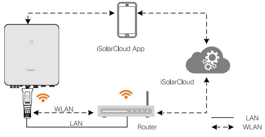 SUNGROW-WiNet-S-Communication-Dongle-FIG-1