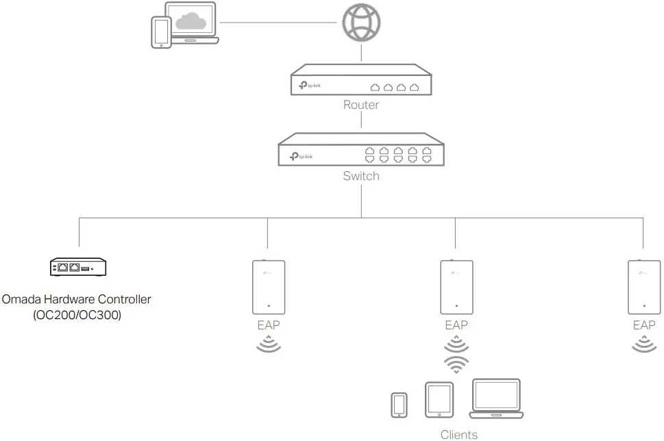 Manage Hardware Controller