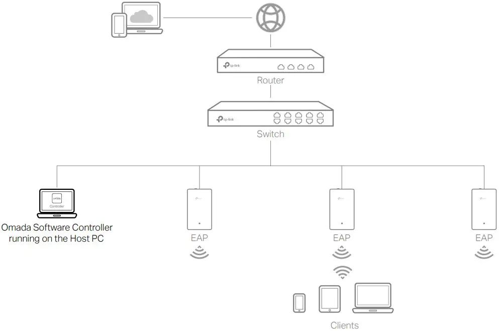 Manage Software Controller