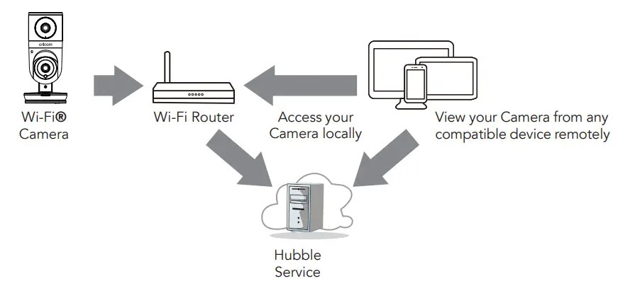 Getting started - Connecting Devices
