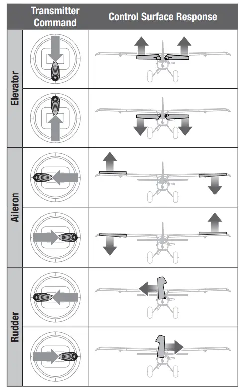 E flite EFLU8950 Turbo Timber Evolution -Control Direction Test
