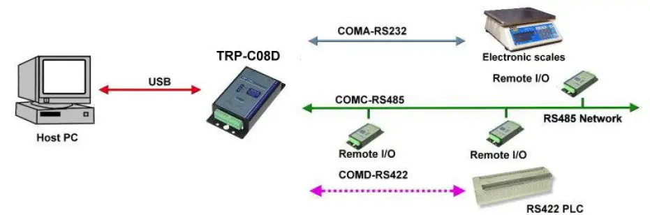 Trycom-TRP-C08D-Industrial-Converter-FIG-15